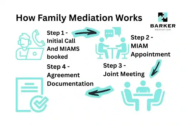 Graphic to show How family mediation works Devon