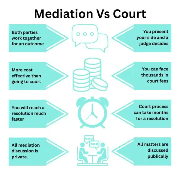 Why Try Family Mediation Devon - graphic of mediation vs court.